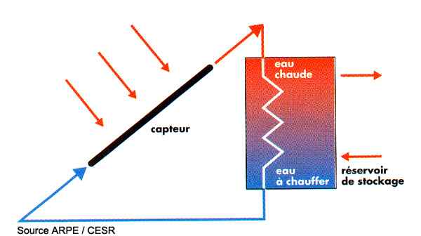 energie-planete: chauffe eau solaire